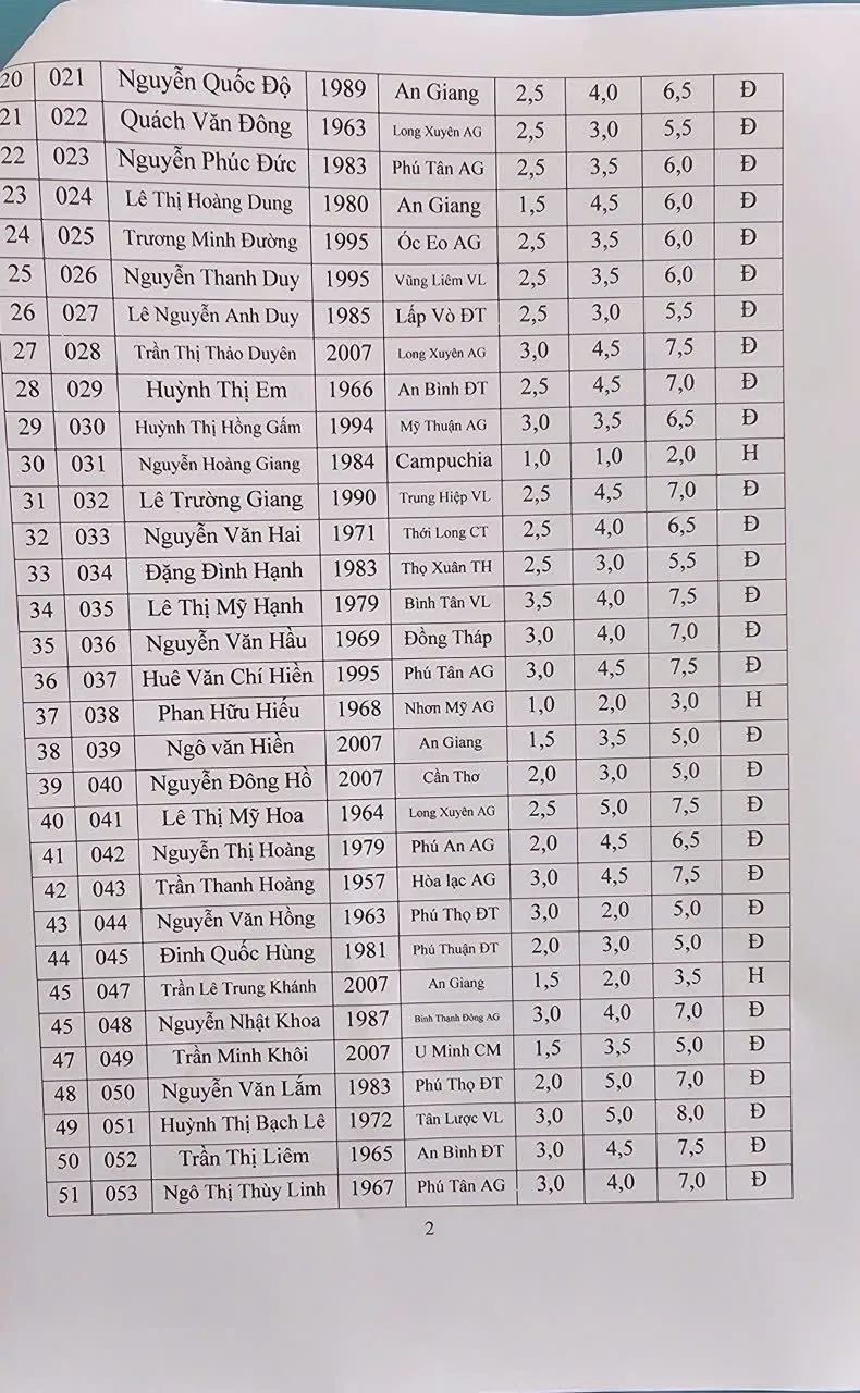 Trường Trung Cấp Phật Giáo Hoà Hảo KẾT QUẢ KỲ THI TUYỂN SINH KHOÁ I