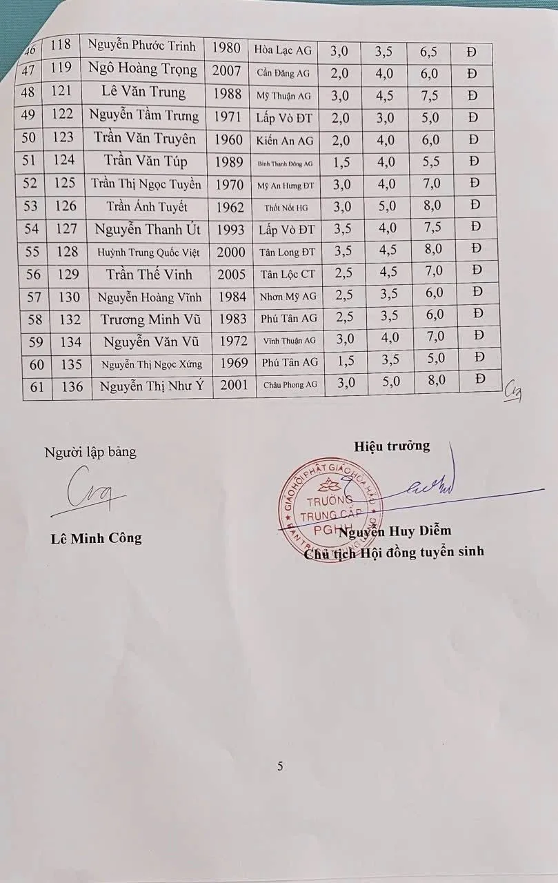 Trường Trung Cấp Phật Giáo Hoà Hảo KẾT QUẢ KỲ THI TUYỂN SINH KHOÁ I